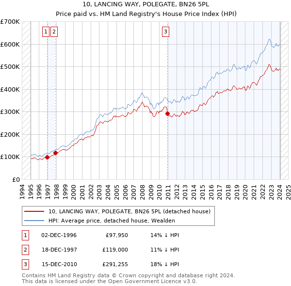 10, LANCING WAY, POLEGATE, BN26 5PL: Price paid vs HM Land Registry's House Price Index