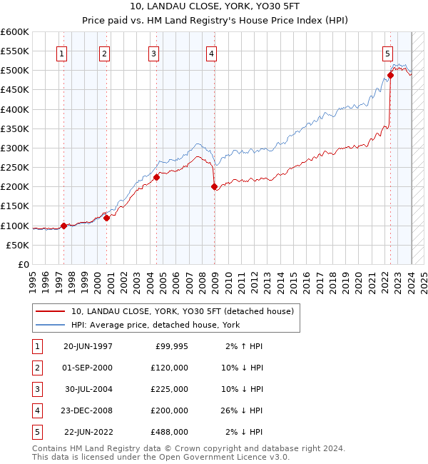 10, LANDAU CLOSE, YORK, YO30 5FT: Price paid vs HM Land Registry's House Price Index