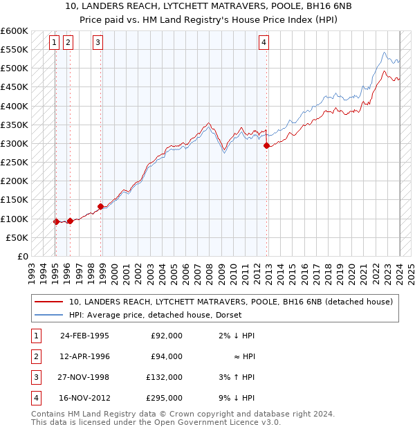 10, LANDERS REACH, LYTCHETT MATRAVERS, POOLE, BH16 6NB: Price paid vs HM Land Registry's House Price Index