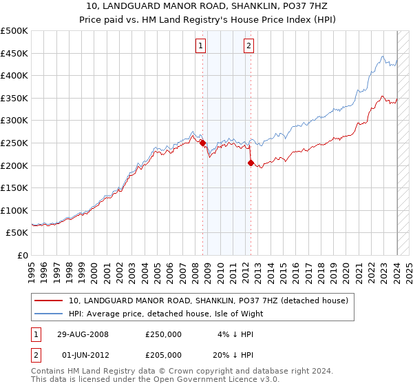 10, LANDGUARD MANOR ROAD, SHANKLIN, PO37 7HZ: Price paid vs HM Land Registry's House Price Index