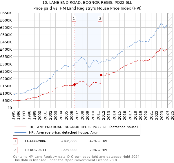 10, LANE END ROAD, BOGNOR REGIS, PO22 6LL: Price paid vs HM Land Registry's House Price Index