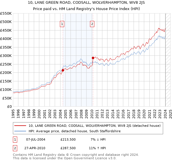 10, LANE GREEN ROAD, CODSALL, WOLVERHAMPTON, WV8 2JS: Price paid vs HM Land Registry's House Price Index