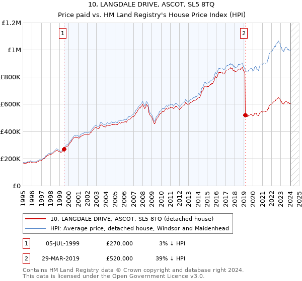 10, LANGDALE DRIVE, ASCOT, SL5 8TQ: Price paid vs HM Land Registry's House Price Index