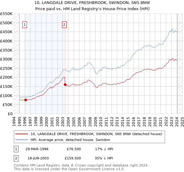 10, LANGDALE DRIVE, FRESHBROOK, SWINDON, SN5 8NW: Price paid vs HM Land Registry's House Price Index
