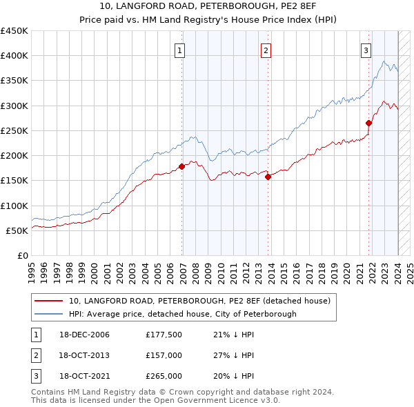 10, LANGFORD ROAD, PETERBOROUGH, PE2 8EF: Price paid vs HM Land Registry's House Price Index