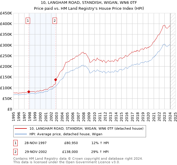10, LANGHAM ROAD, STANDISH, WIGAN, WN6 0TF: Price paid vs HM Land Registry's House Price Index