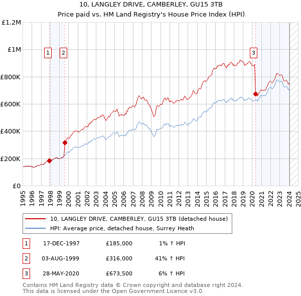 10, LANGLEY DRIVE, CAMBERLEY, GU15 3TB: Price paid vs HM Land Registry's House Price Index