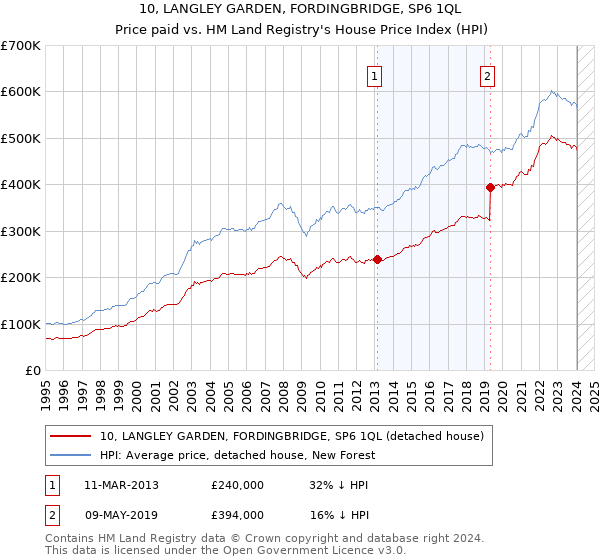 10, LANGLEY GARDEN, FORDINGBRIDGE, SP6 1QL: Price paid vs HM Land Registry's House Price Index