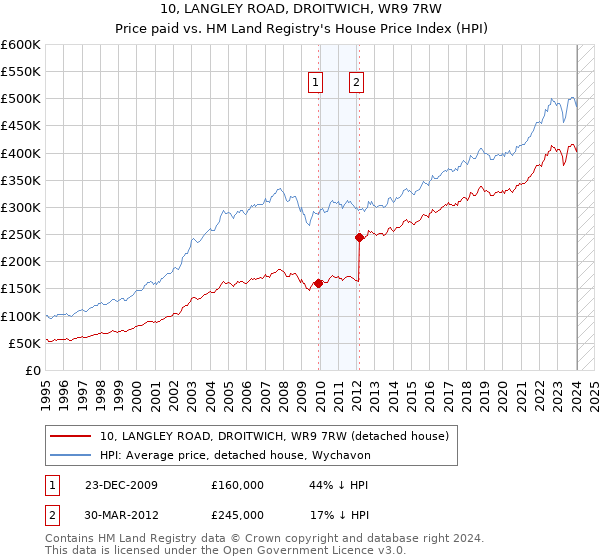10, LANGLEY ROAD, DROITWICH, WR9 7RW: Price paid vs HM Land Registry's House Price Index