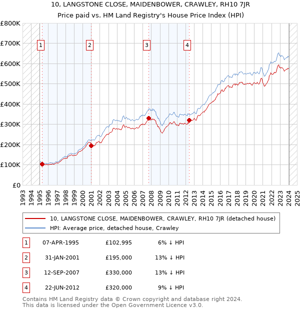 10, LANGSTONE CLOSE, MAIDENBOWER, CRAWLEY, RH10 7JR: Price paid vs HM Land Registry's House Price Index