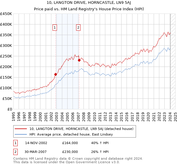 10, LANGTON DRIVE, HORNCASTLE, LN9 5AJ: Price paid vs HM Land Registry's House Price Index