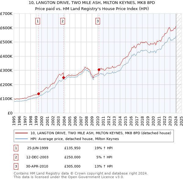10, LANGTON DRIVE, TWO MILE ASH, MILTON KEYNES, MK8 8PD: Price paid vs HM Land Registry's House Price Index
