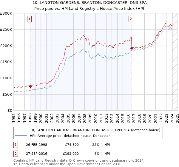 10, LANGTON GARDENS, BRANTON, DONCASTER, DN3 3PA: Price paid vs HM Land Registry's House Price Index