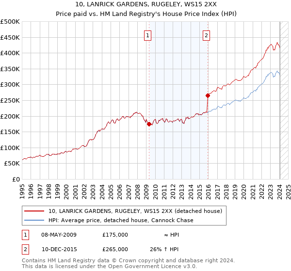 10, LANRICK GARDENS, RUGELEY, WS15 2XX: Price paid vs HM Land Registry's House Price Index