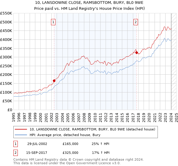 10, LANSDOWNE CLOSE, RAMSBOTTOM, BURY, BL0 9WE: Price paid vs HM Land Registry's House Price Index