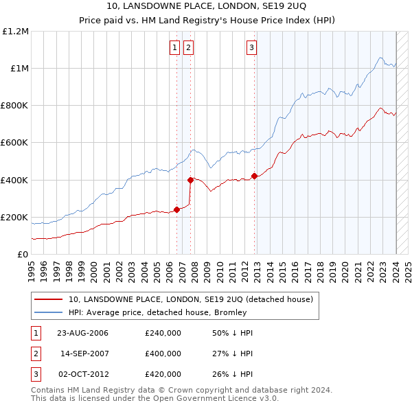 10, LANSDOWNE PLACE, LONDON, SE19 2UQ: Price paid vs HM Land Registry's House Price Index