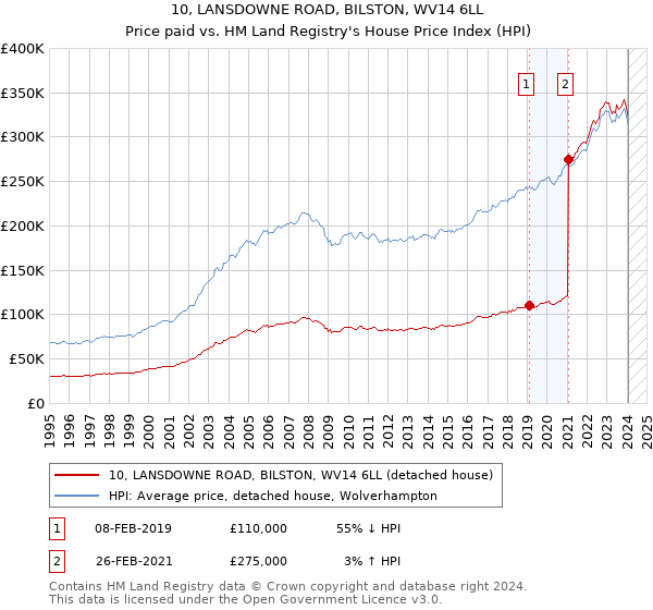 10, LANSDOWNE ROAD, BILSTON, WV14 6LL: Price paid vs HM Land Registry's House Price Index