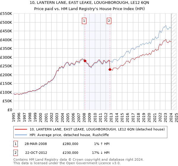 10, LANTERN LANE, EAST LEAKE, LOUGHBOROUGH, LE12 6QN: Price paid vs HM Land Registry's House Price Index