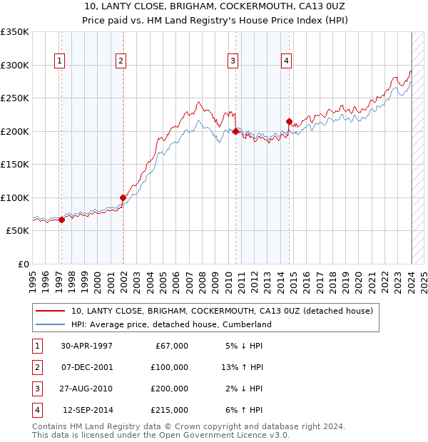 10, LANTY CLOSE, BRIGHAM, COCKERMOUTH, CA13 0UZ: Price paid vs HM Land Registry's House Price Index