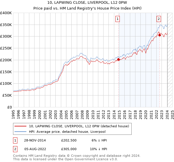 10, LAPWING CLOSE, LIVERPOOL, L12 0PW: Price paid vs HM Land Registry's House Price Index