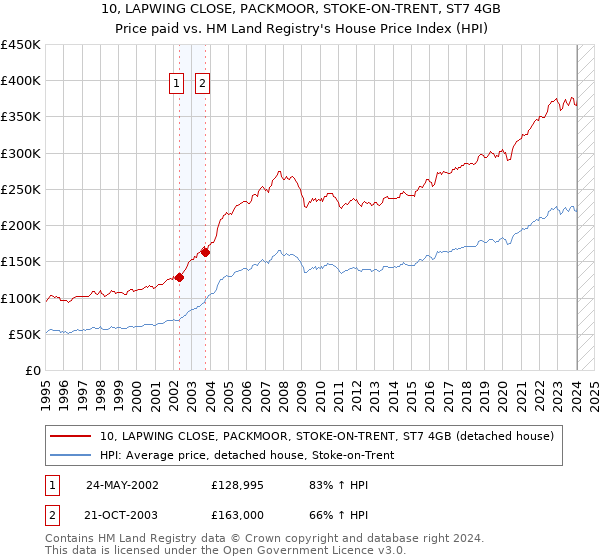 10, LAPWING CLOSE, PACKMOOR, STOKE-ON-TRENT, ST7 4GB: Price paid vs HM Land Registry's House Price Index