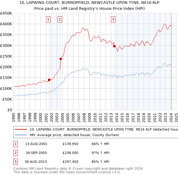 10, LAPWING COURT, BURNOPFIELD, NEWCASTLE UPON TYNE, NE16 6LP: Price paid vs HM Land Registry's House Price Index
