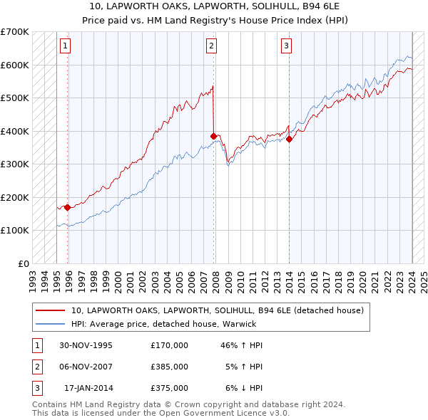 10, LAPWORTH OAKS, LAPWORTH, SOLIHULL, B94 6LE: Price paid vs HM Land Registry's House Price Index