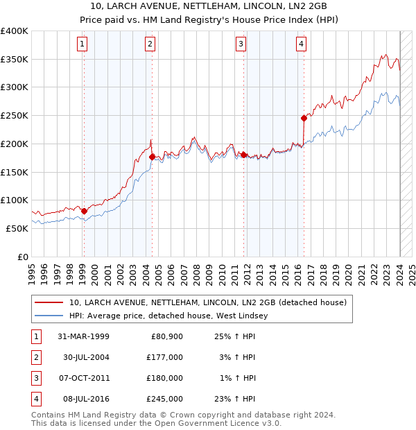 10, LARCH AVENUE, NETTLEHAM, LINCOLN, LN2 2GB: Price paid vs HM Land Registry's House Price Index