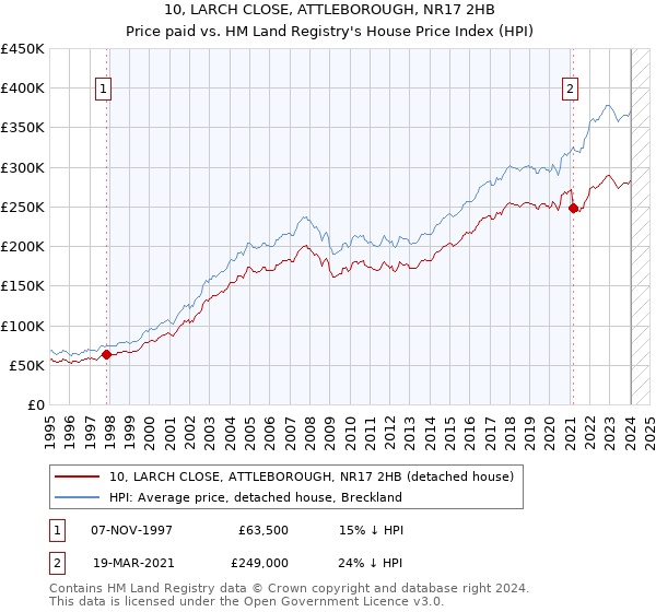 10, LARCH CLOSE, ATTLEBOROUGH, NR17 2HB: Price paid vs HM Land Registry's House Price Index