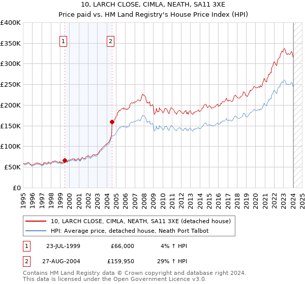 10, LARCH CLOSE, CIMLA, NEATH, SA11 3XE: Price paid vs HM Land Registry's House Price Index