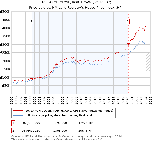 10, LARCH CLOSE, PORTHCAWL, CF36 5AQ: Price paid vs HM Land Registry's House Price Index