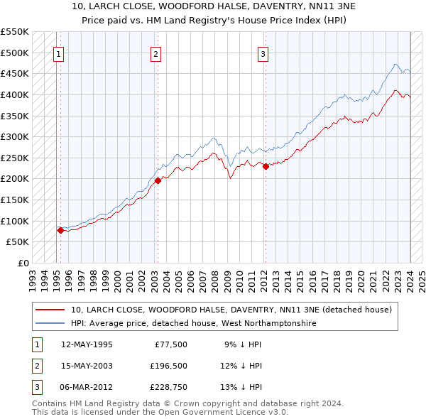 10, LARCH CLOSE, WOODFORD HALSE, DAVENTRY, NN11 3NE: Price paid vs HM Land Registry's House Price Index