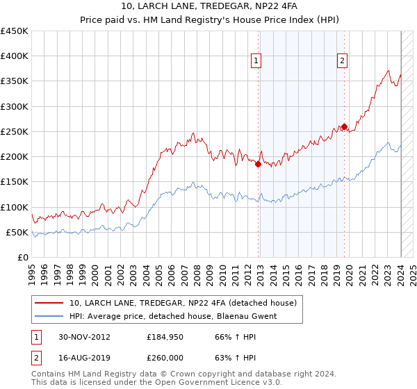 10, LARCH LANE, TREDEGAR, NP22 4FA: Price paid vs HM Land Registry's House Price Index