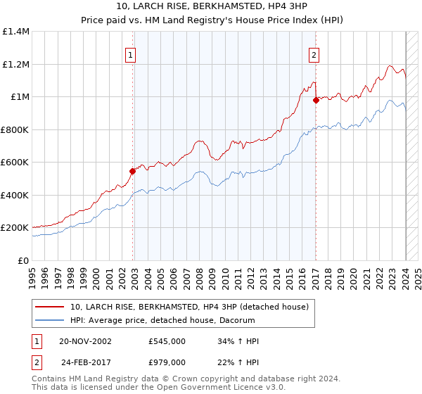 10, LARCH RISE, BERKHAMSTED, HP4 3HP: Price paid vs HM Land Registry's House Price Index