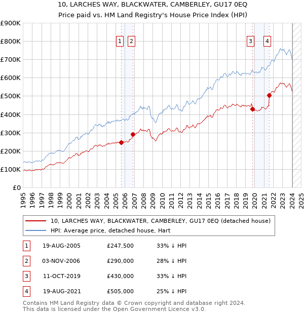 10, LARCHES WAY, BLACKWATER, CAMBERLEY, GU17 0EQ: Price paid vs HM Land Registry's House Price Index