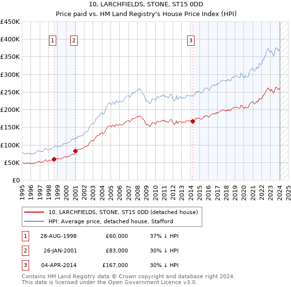 10, LARCHFIELDS, STONE, ST15 0DD: Price paid vs HM Land Registry's House Price Index