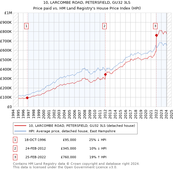 10, LARCOMBE ROAD, PETERSFIELD, GU32 3LS: Price paid vs HM Land Registry's House Price Index