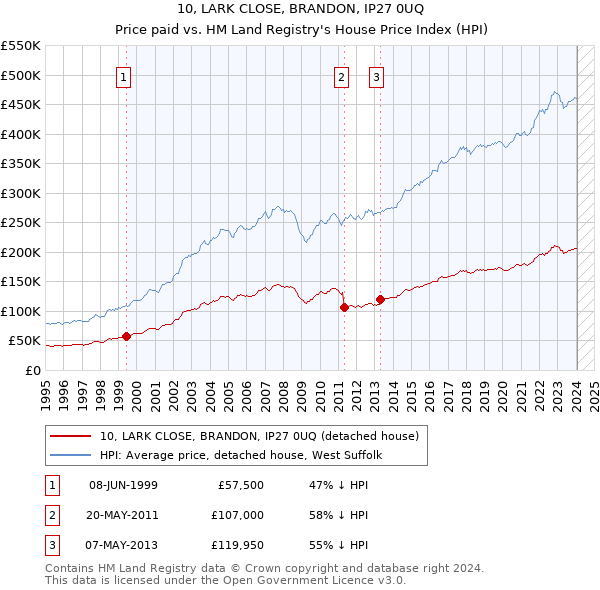 10, LARK CLOSE, BRANDON, IP27 0UQ: Price paid vs HM Land Registry's House Price Index