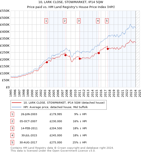 10, LARK CLOSE, STOWMARKET, IP14 5QW: Price paid vs HM Land Registry's House Price Index