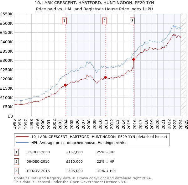 10, LARK CRESCENT, HARTFORD, HUNTINGDON, PE29 1YN: Price paid vs HM Land Registry's House Price Index