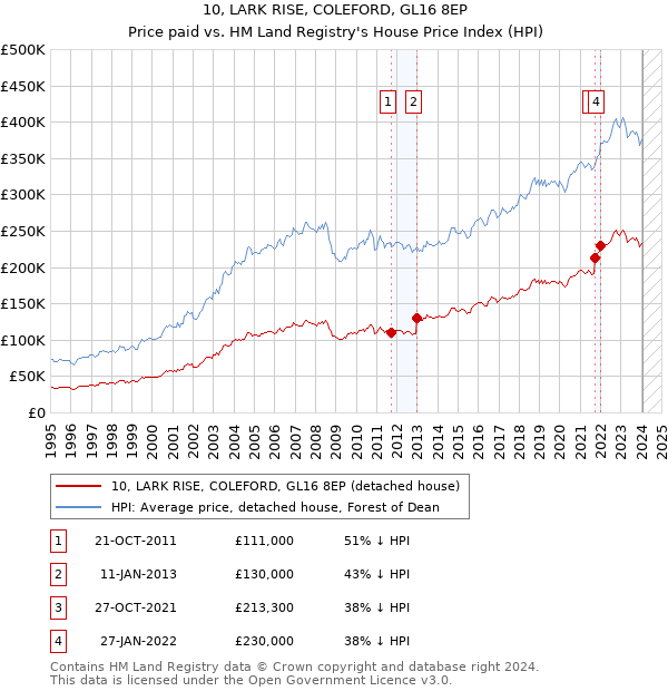 10, LARK RISE, COLEFORD, GL16 8EP: Price paid vs HM Land Registry's House Price Index