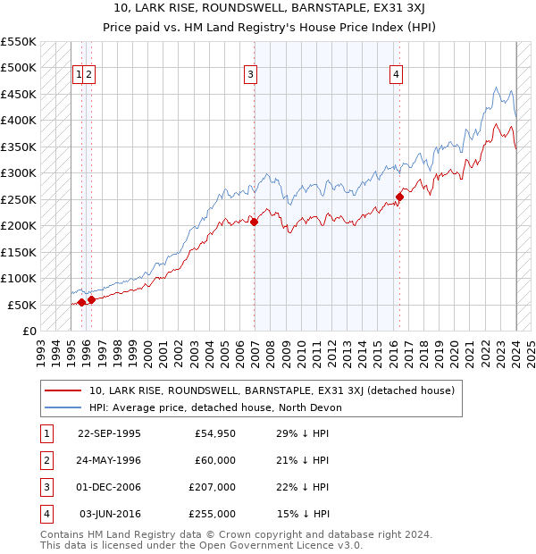 10, LARK RISE, ROUNDSWELL, BARNSTAPLE, EX31 3XJ: Price paid vs HM Land Registry's House Price Index