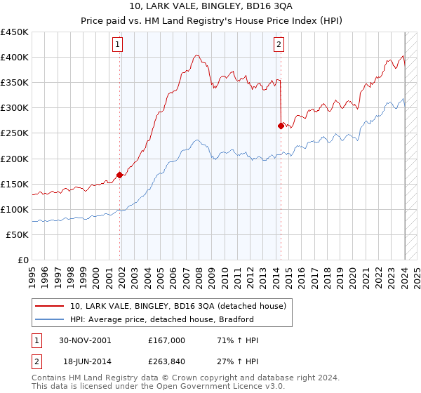 10, LARK VALE, BINGLEY, BD16 3QA: Price paid vs HM Land Registry's House Price Index