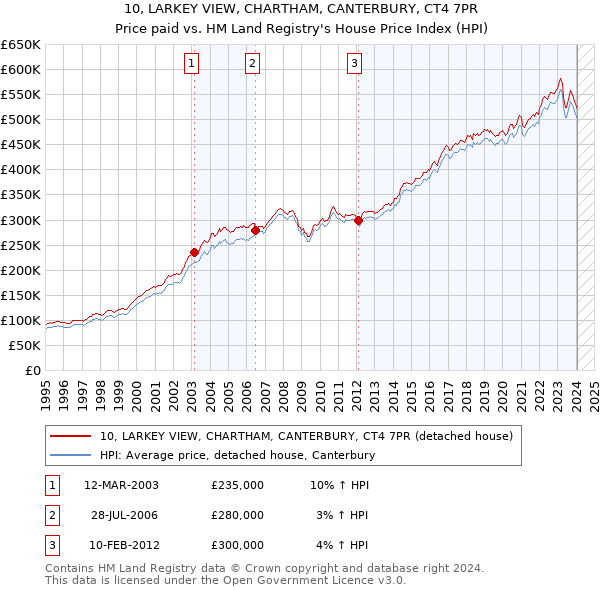 10, LARKEY VIEW, CHARTHAM, CANTERBURY, CT4 7PR: Price paid vs HM Land Registry's House Price Index
