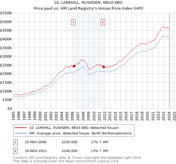 10, LARKHILL, RUSHDEN, NN10 6BG: Price paid vs HM Land Registry's House Price Index
