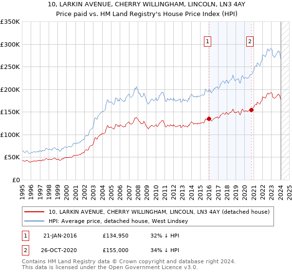 10, LARKIN AVENUE, CHERRY WILLINGHAM, LINCOLN, LN3 4AY: Price paid vs HM Land Registry's House Price Index