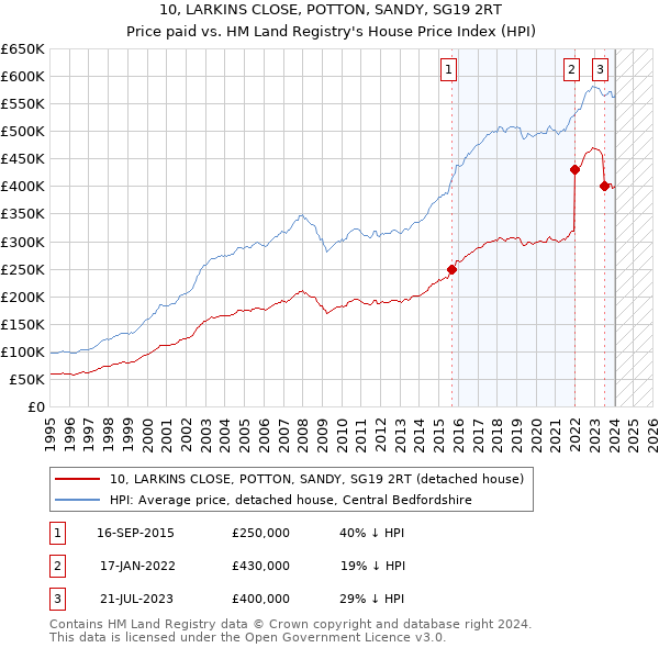 10, LARKINS CLOSE, POTTON, SANDY, SG19 2RT: Price paid vs HM Land Registry's House Price Index