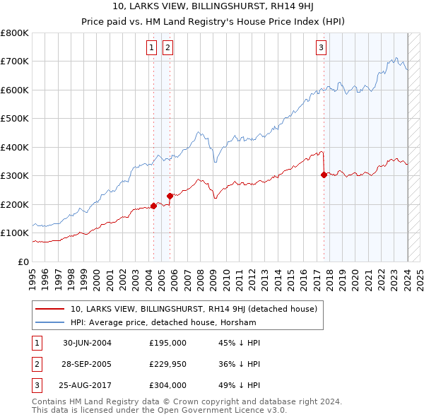 10, LARKS VIEW, BILLINGSHURST, RH14 9HJ: Price paid vs HM Land Registry's House Price Index