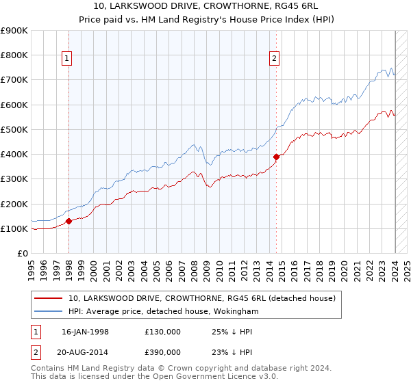10, LARKSWOOD DRIVE, CROWTHORNE, RG45 6RL: Price paid vs HM Land Registry's House Price Index
