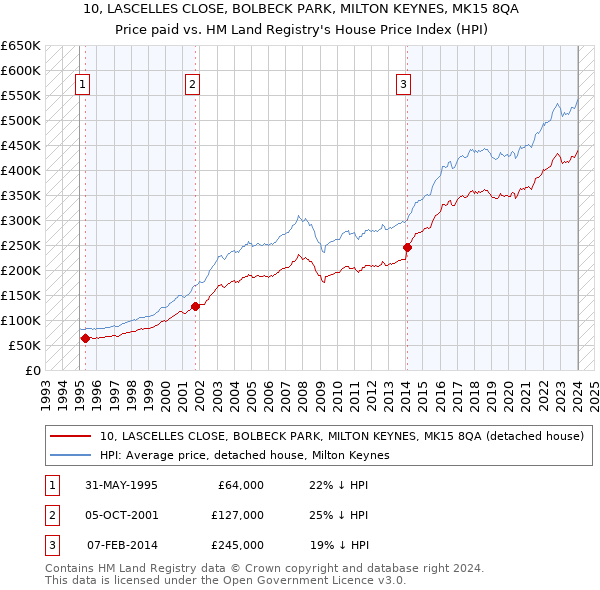 10, LASCELLES CLOSE, BOLBECK PARK, MILTON KEYNES, MK15 8QA: Price paid vs HM Land Registry's House Price Index